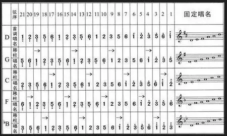 怎样分古筝g调的音区?