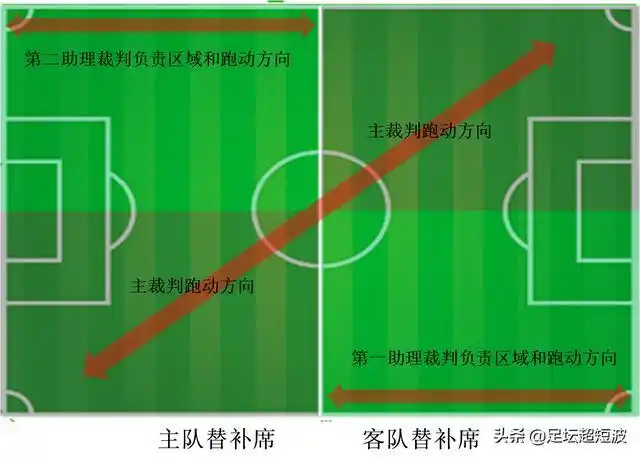 足球赛中为什么边裁判定越位那么准确