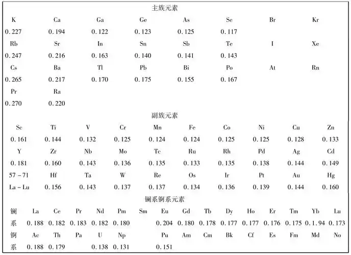 原子半径和离子半径