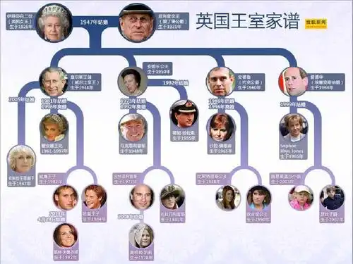 british royal family 英国皇室ppt