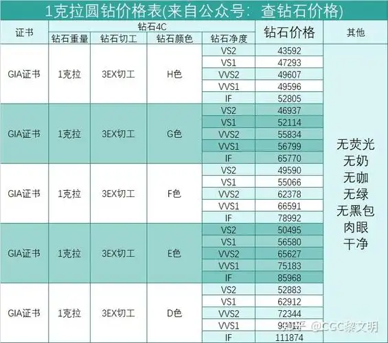 1克拉钻石价格表如下图所示