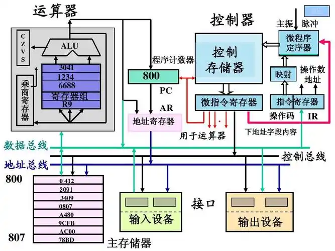 计算机的微程序控制器基本工作原理