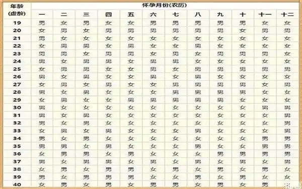 2022年清宫表计算器在线计算生男女准确率高吗