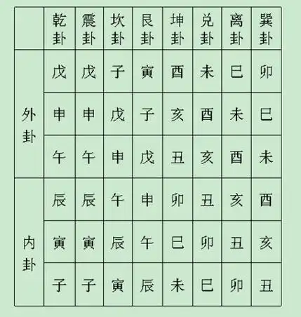 转纳甲装卦法简记