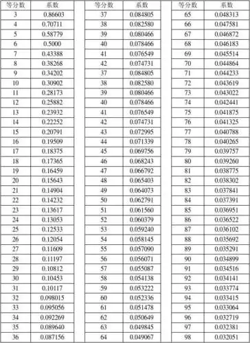 圆周等分系数表