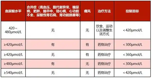 降尿酸药的这4个知识点小心主任查房会问