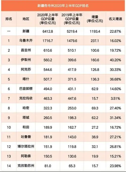 新疆各市州2020年上半年gdp:乌鲁木齐1717亿领跑,伊犁州第三!