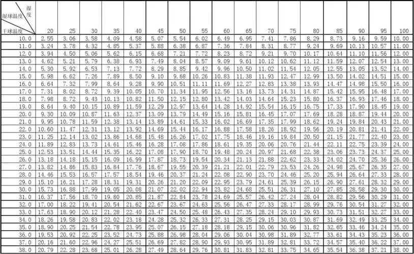 干,湿球温度与湿度对照表