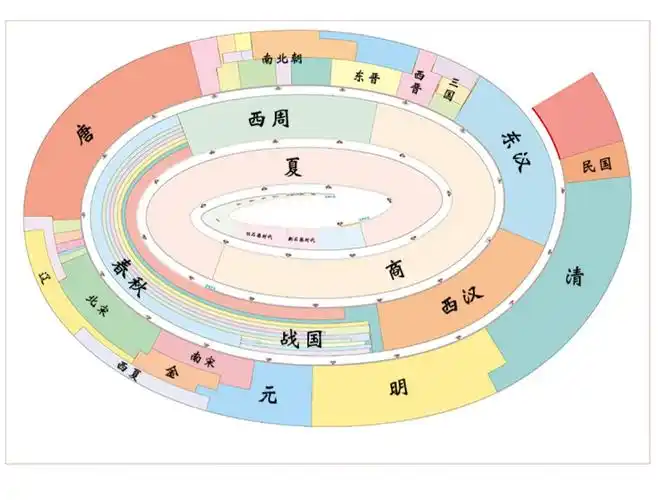 可视化时间轴中国历史通图五千年时间线朝代顺序表大事年代图纪年长河