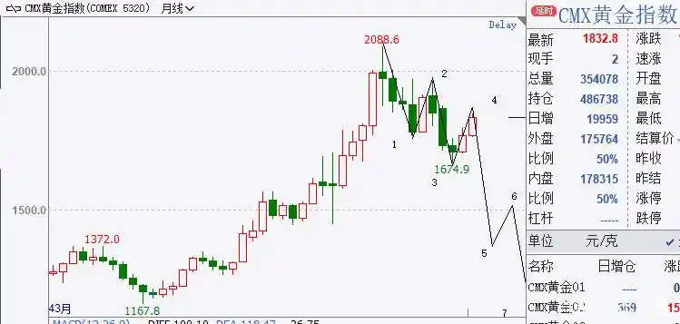 王亚光:黄金价格走势分析