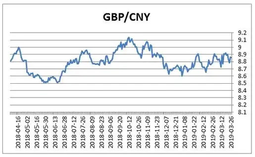英镑对人民币汇率走势:最新1英镑对人民币中间价为8.8536元