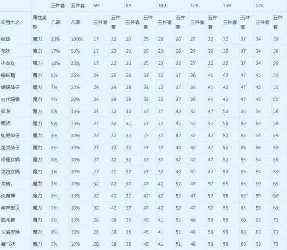 69-109带炎魔神,灵鹤,葫芦宝贝套魔力加成最高; 129-175带混沌兽,长
