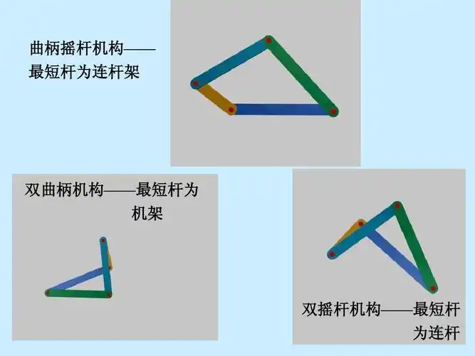 曲柄摇杆机构—— 最短杆为连杆架 双曲柄机构——最短杆为 机架 双