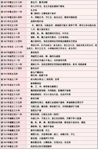 中国历史大事年表