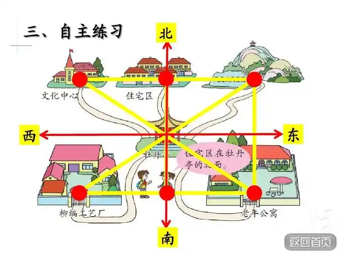 第1课时 认识方向 台儿庄区实验小学 王传远ppt