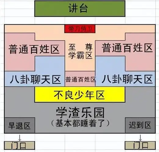 很多教室中的座位都是有说法的,多数老师安排座位都是根据学生的身高