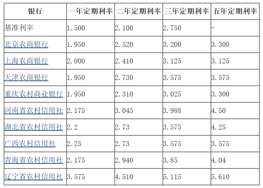 2020年,在农村信用社存20万,一年能拿到多少利息?