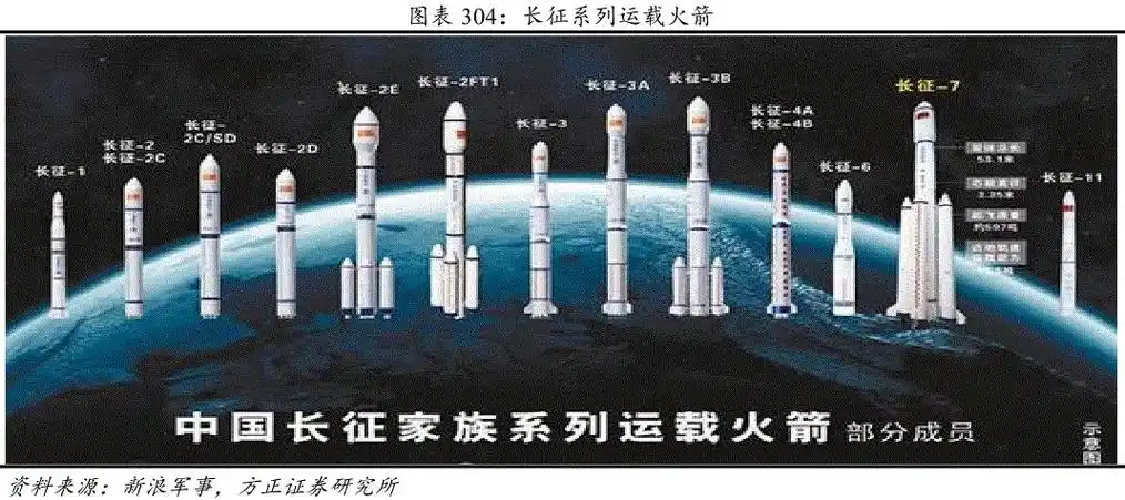 中国运载火箭发展史