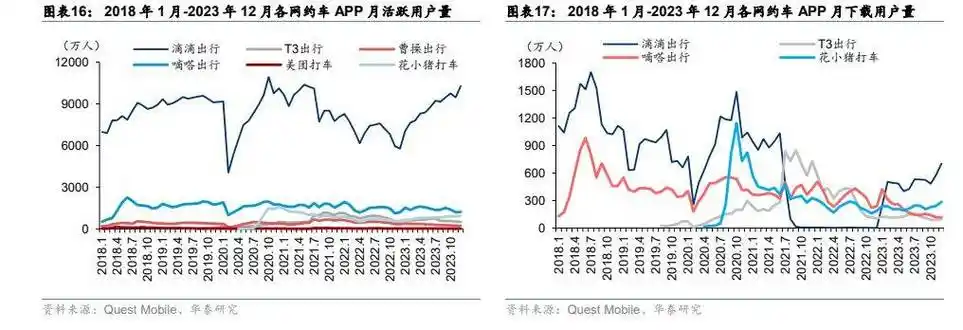 网约车行业供给相对充沛,滴滴高单量密度下,司机粘性更高.