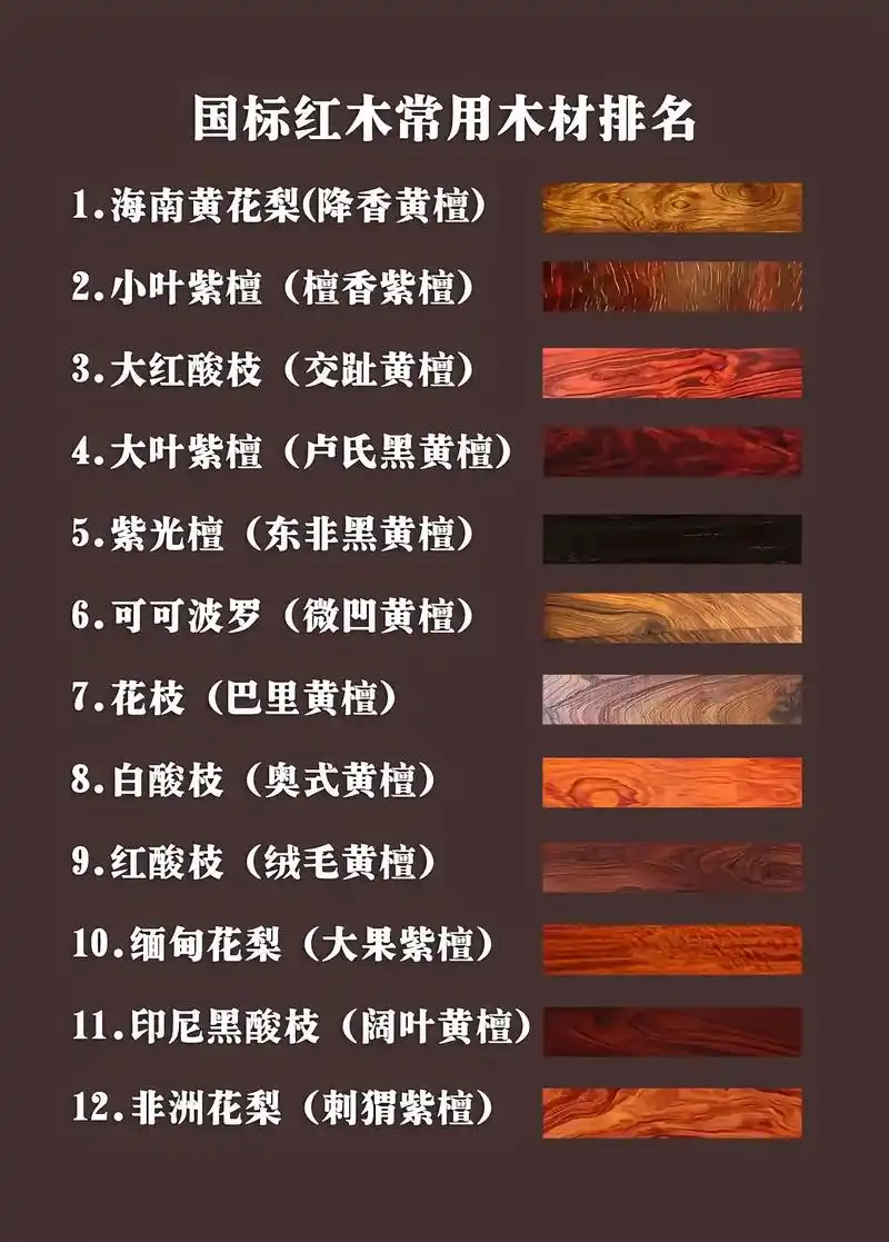 盘点国标红木中家具常用的12种木材.如何识别,国标红木5属8 - 抖音
