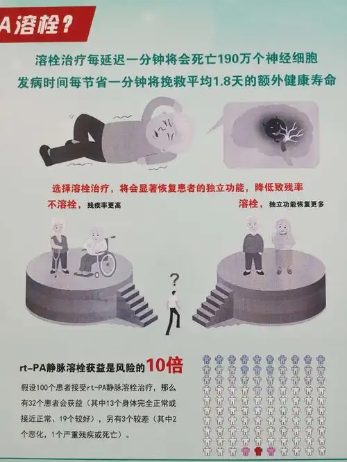 总体来说,脑梗死溶栓获益是风险的10倍,每溶栓100个患者,有32个患者