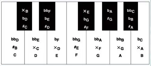 06五个变化音,等音和自然半音,全音和变化半音全音
