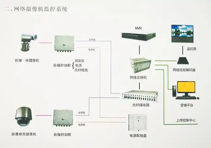 二,网络摄像机监控系统