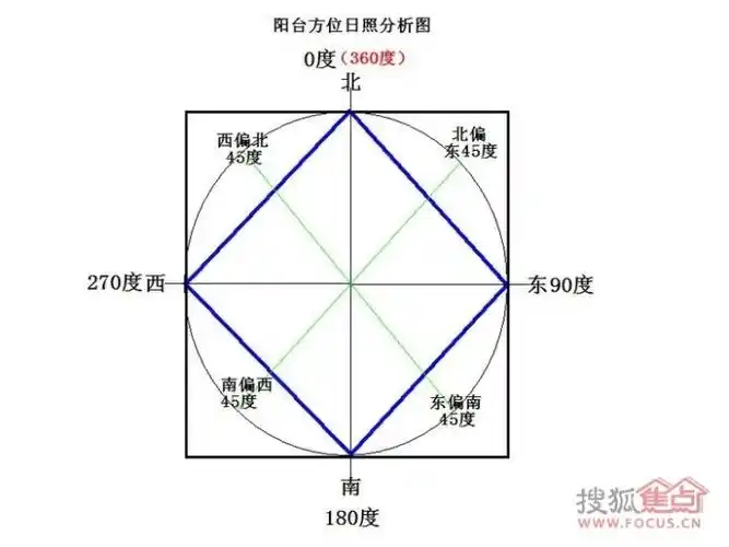关于中德的住宅阳台日照分析