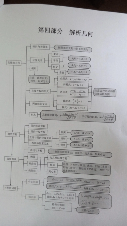解析几何思维导图_word文档在线阅读与下载_免费文档