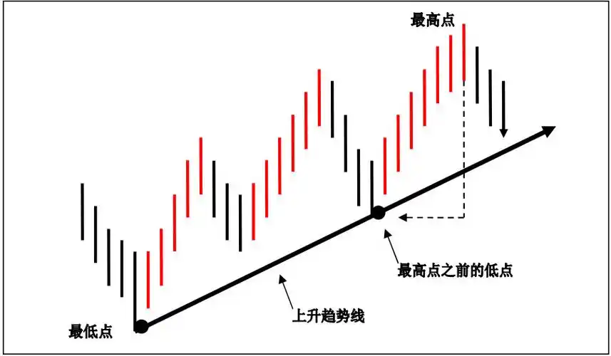 趋势交易法之趋势线的定义与分类