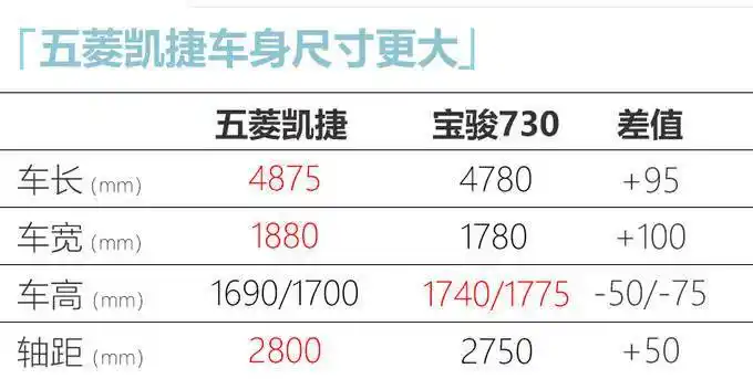 五菱凯捷将10月份上市 比宝骏730还大 动力更强