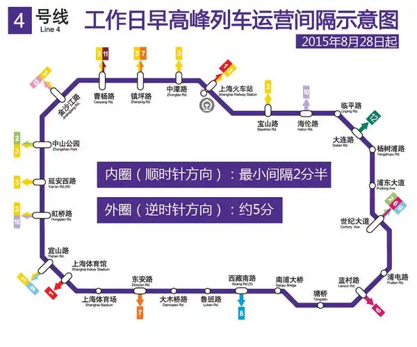 8月28日起 上海地铁3,4,11,16号线将陆续小幅增能
