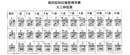 高把位和弦推导