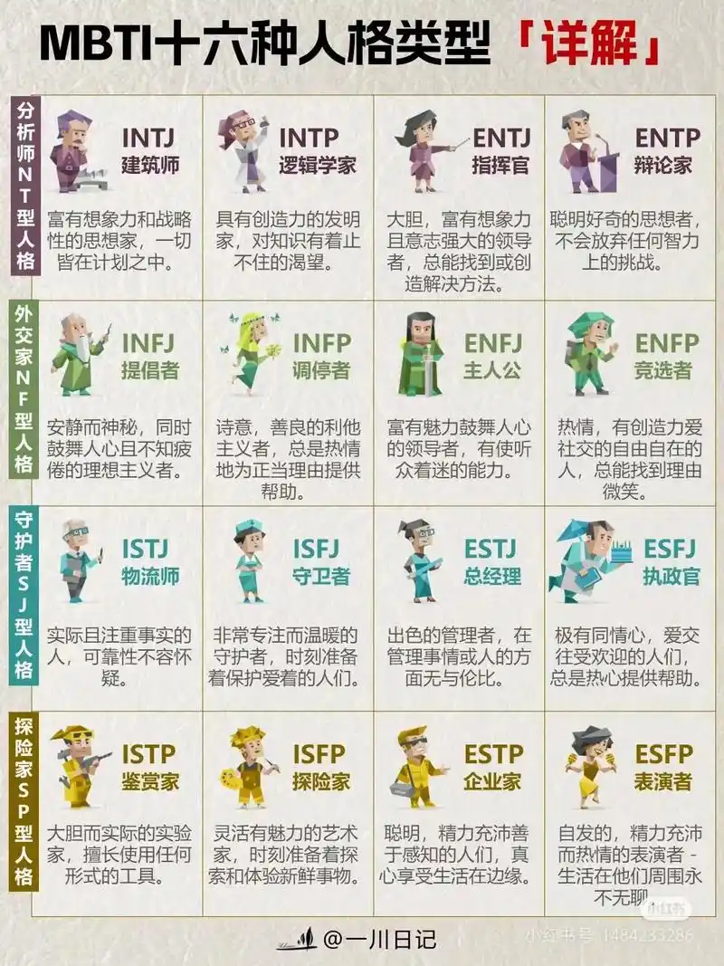 mbti #mbti人类图鉴 #16型人格 #mbti人格测试 #mbti人格类型  想建