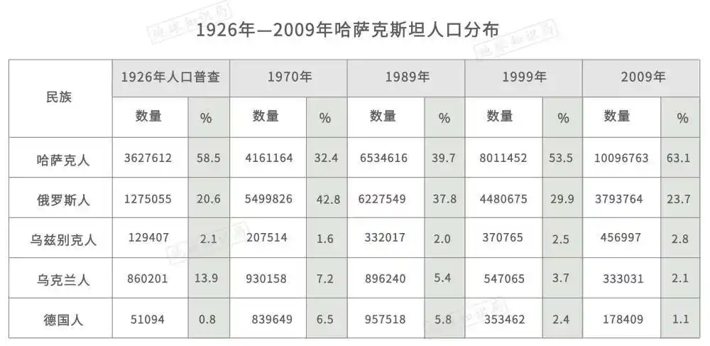 此地的俄罗斯族的比例,几乎要超越了哈萨克族人口——哈萨克人在哈