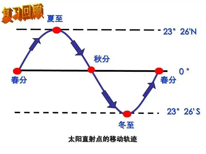 3_地球的运动--昼夜交替ppt