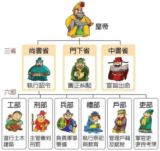 唐朝的三品官,已属于绝顶级大佬,那么一品,二品都是什么官职?