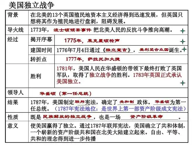 考点21_比较英国和法国革命,美国独立战争的概况(用)ppt