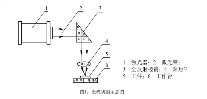 激光切割的原理和功能
