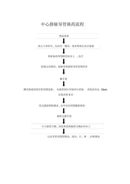 中心静脉导管换药流程docx1页