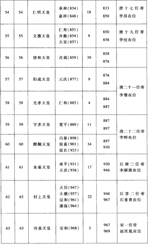 日本天皇从公元前600年开始到现在,一共有125位.