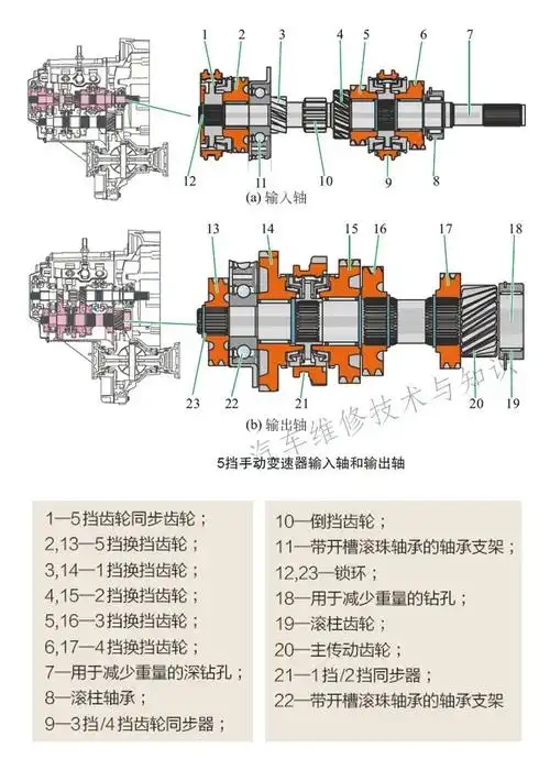 百度爱采购首页 商品专题_变速箱内部倒挡齿轮为直齿齿轮.