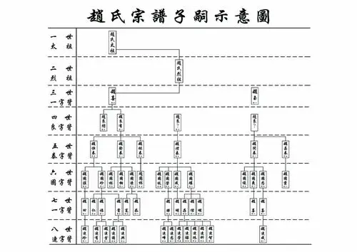 赵氏家谱(重修版)