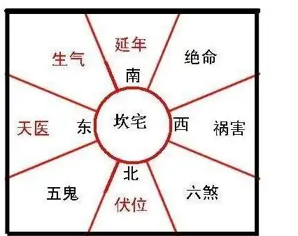 上图就是该宅的吉凶位置,红色游星所在的方位表示吉位,黑色游星所在的