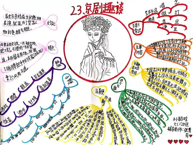 弘扬传统文化 传承中华国粹 —梅园路小学思维导图系列作品