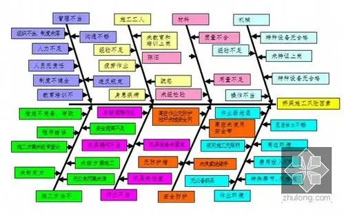 鱼刺图法进行事故致因分析