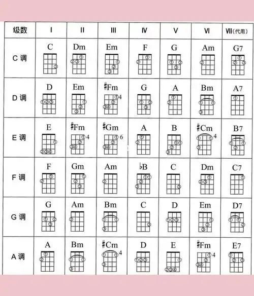 尤克里里常见和弦指法图97是不是你想找的