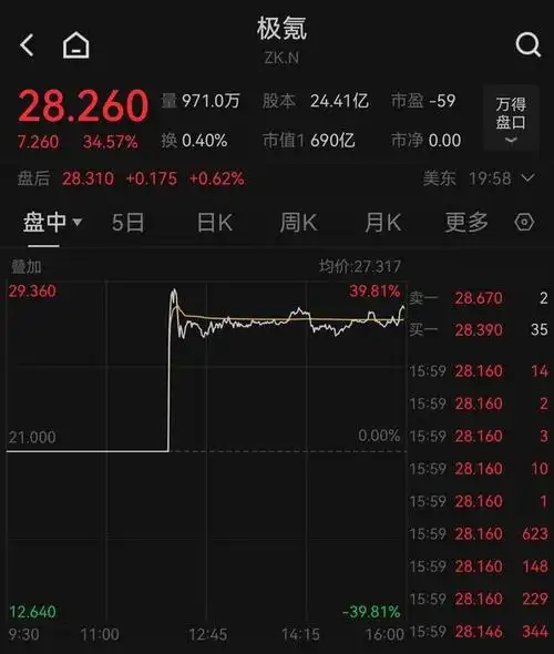 新能源车企最速ipo!极氪纽交所挂牌上市,股价首日大涨34%