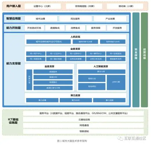 详解城市大脑总体架构