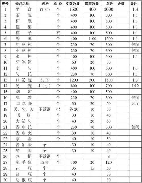 餐厅设备用品配备明细表